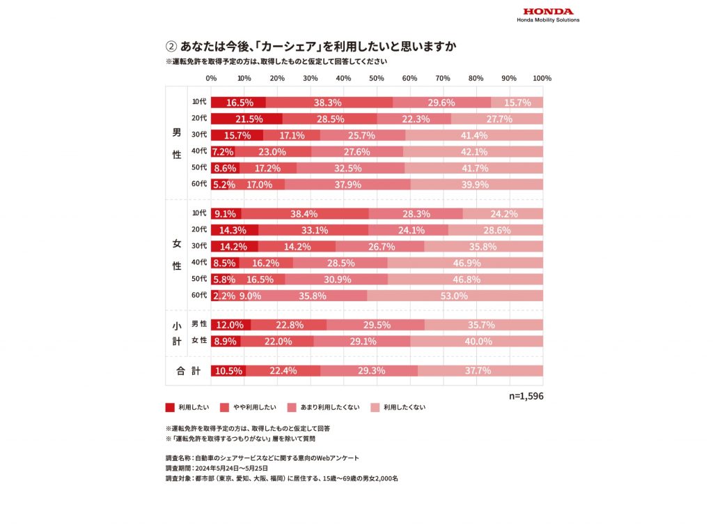 「カーシェアリング」についての実態調査2