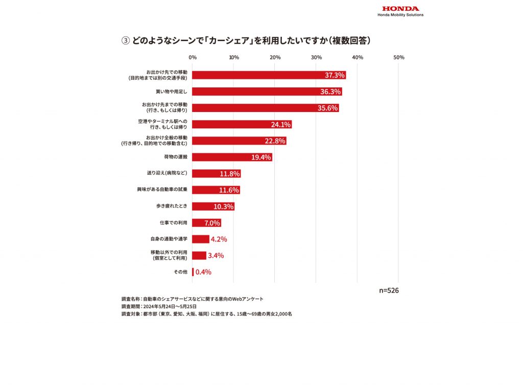 「カーシェアリング」についての実態調査3