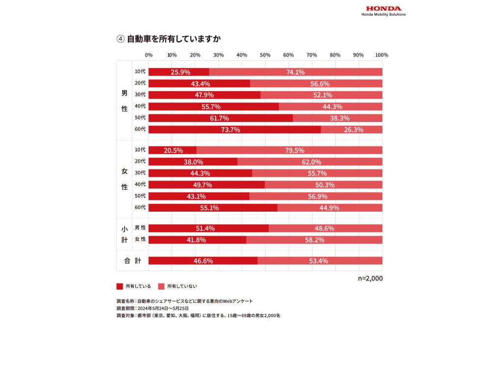 「カーシェアリング」についての実態調査4