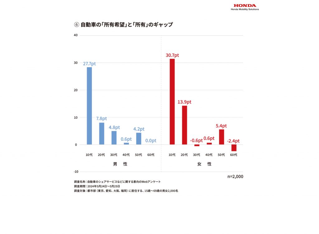 「カーシェアリング」についての実態調査5