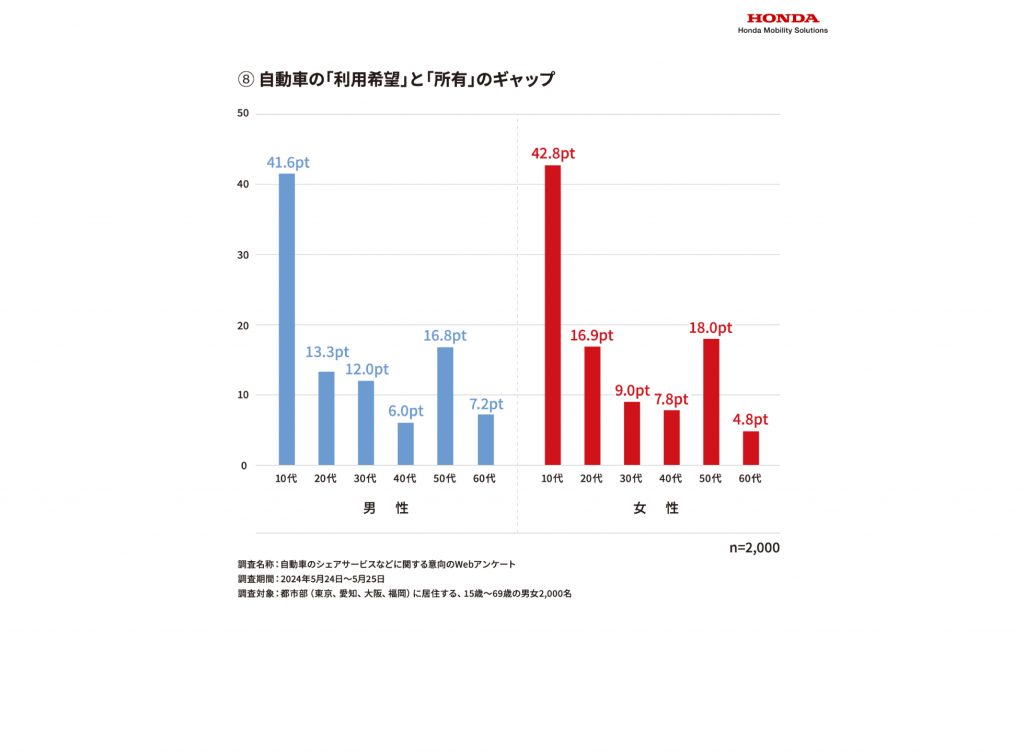 「カーシェアリング」についての実態調査6