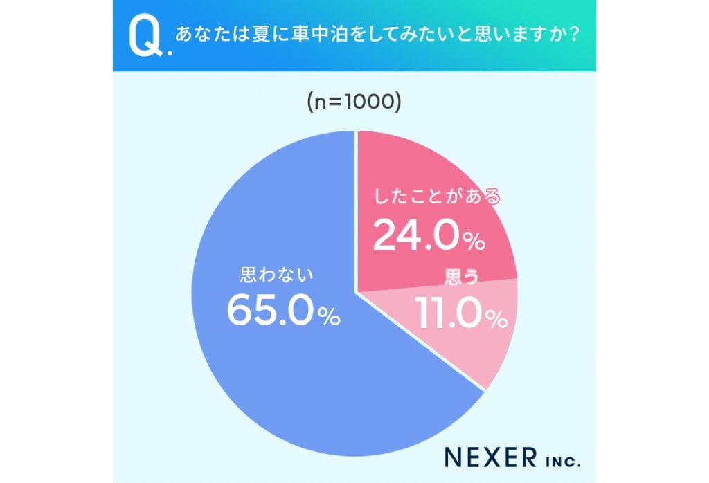 夏に車中泊をしたことがある・したいと思う割合