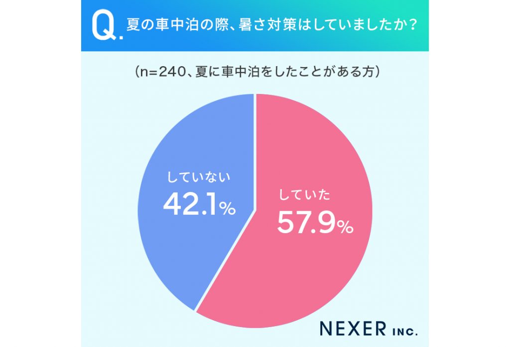 夏の車中泊で暑さ対策をした割合
