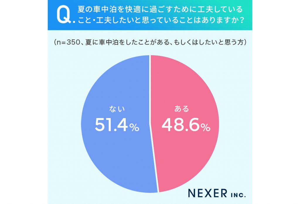 夏の車中泊で快適に過ごすため工夫している・工夫したいことがある割合