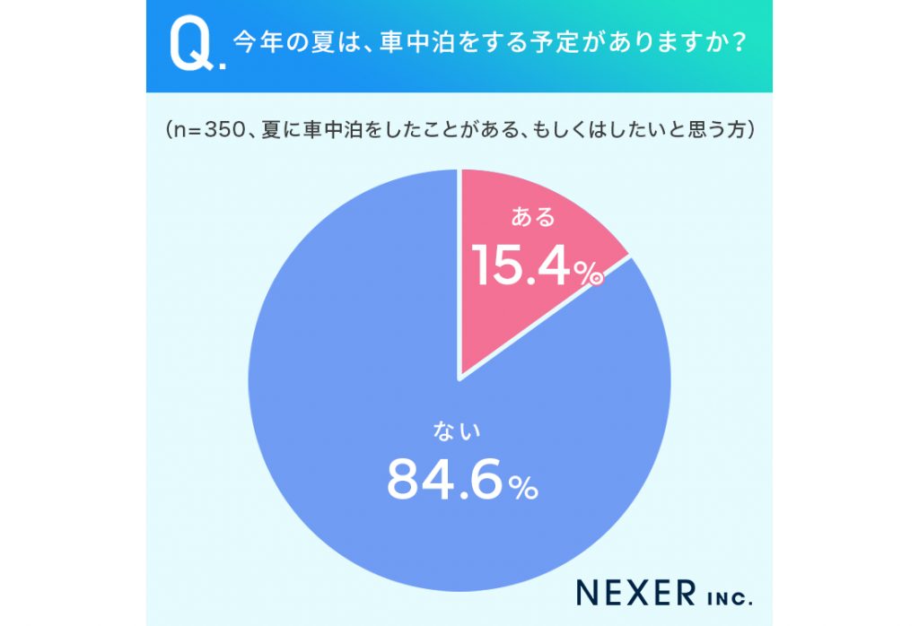 今年の夏に車中泊をする予定がある割合