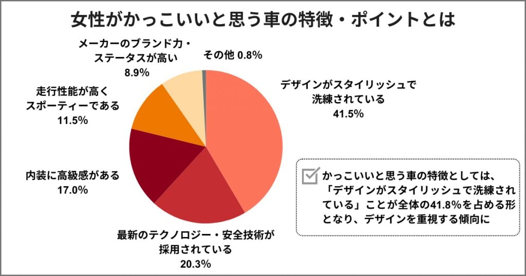 女性がかっこいいと思う車の特徴・ポイントとは