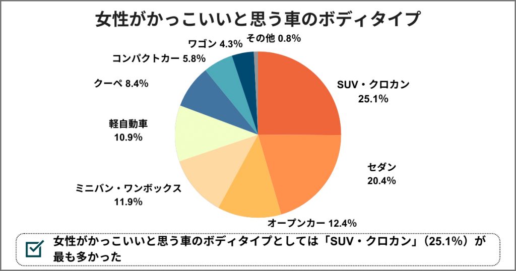 女性がかっこいいと思う車のボディタイプ