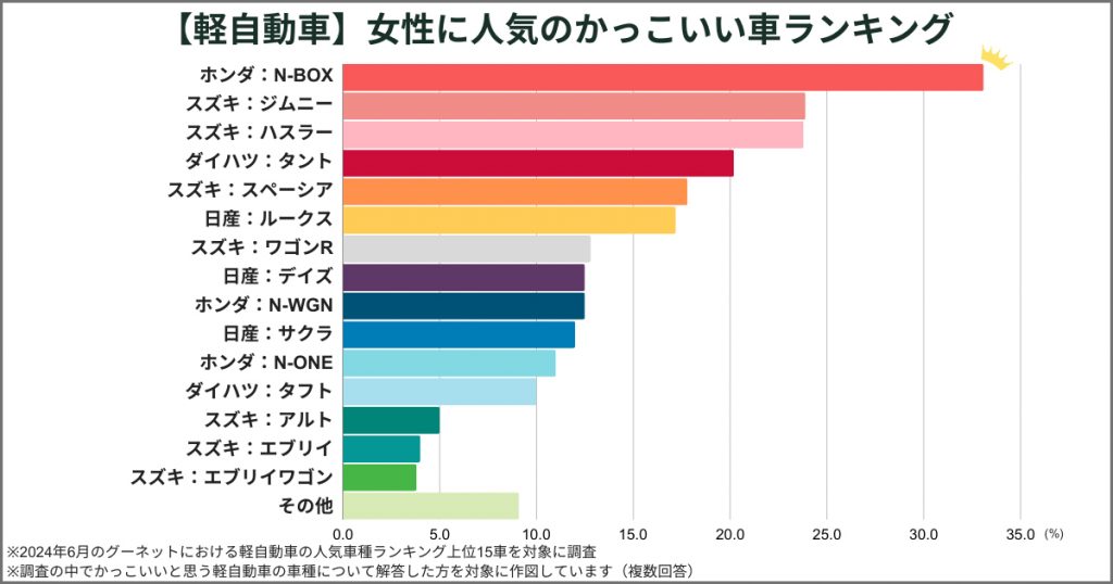 【軽自動車】女性に人気のかっこいい車ランキング