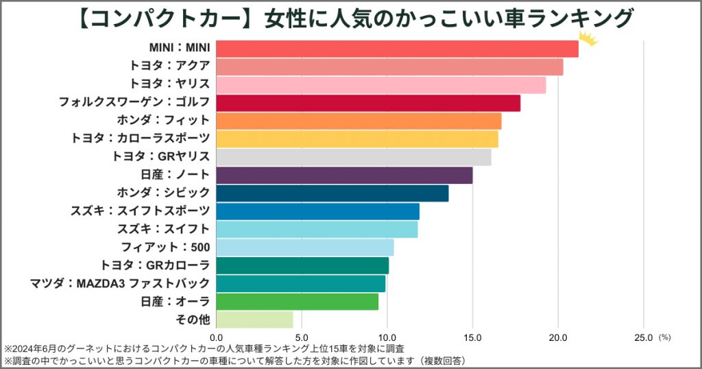 【コンパクトカー】女性に人気のかっこいい車ランキング