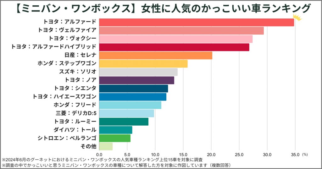 【ミニバン・ワンボックス】女性に人気のかっこいい車ランキング