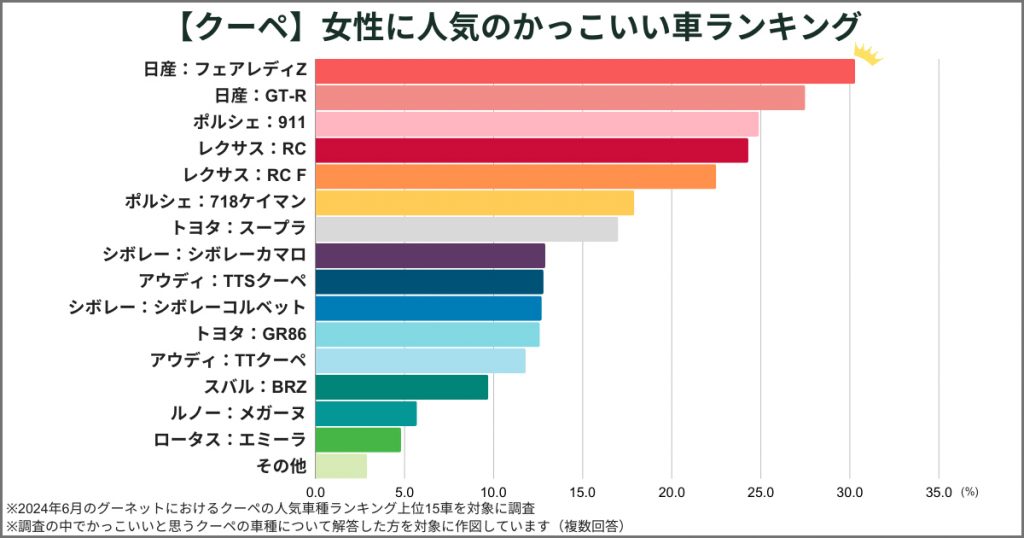 【クーペ】女性に人気のかっこいい車ランキング