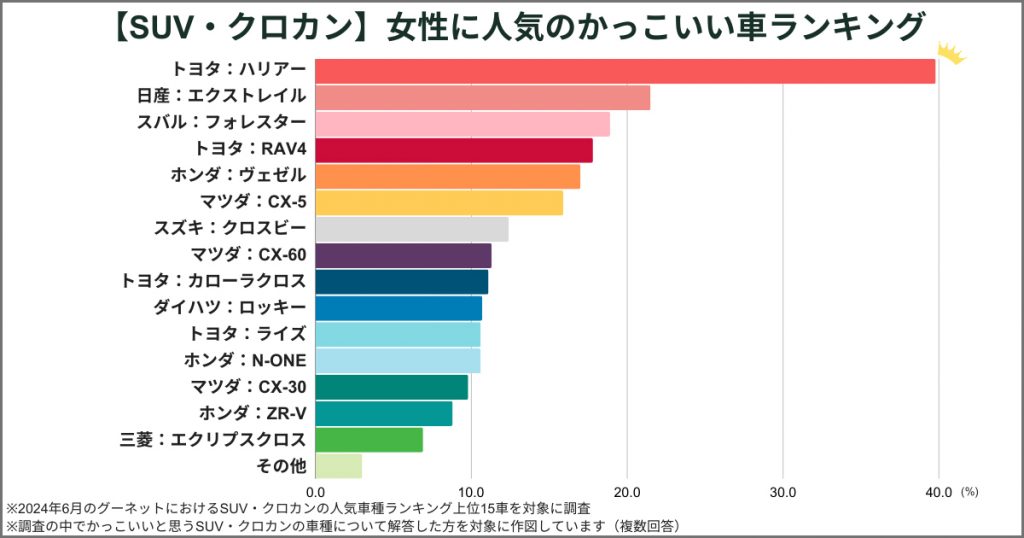 【SUV・クロカン】女性に人気のかっこいい車ランキング