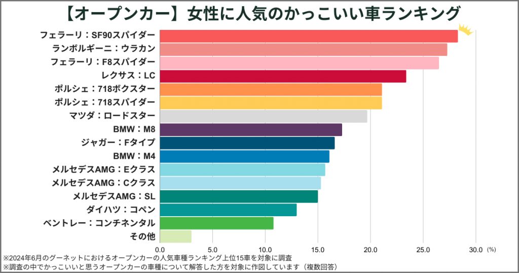 【オープンカー】女性に人気のかっこいい車ランキング