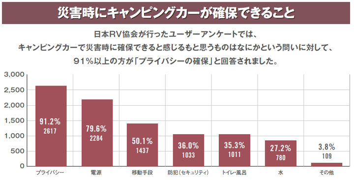 全国のキャンピングカーユーザーを対象に行った調査