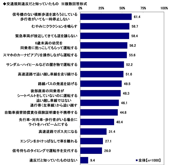 ソニー損害保険 全国カーライフ実態調査