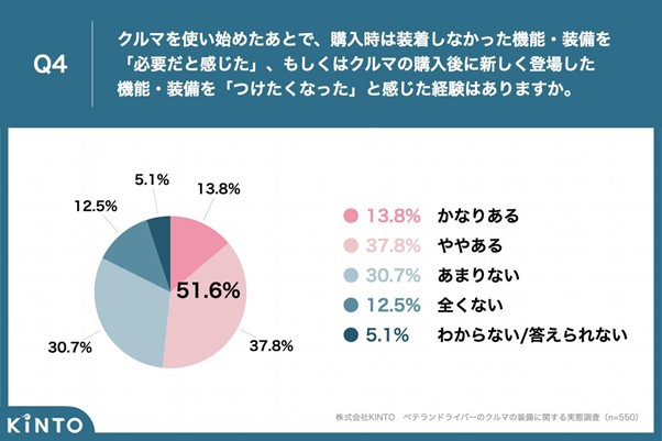 ベテランドライバーのクルマの装備に関する実態調査 画像5