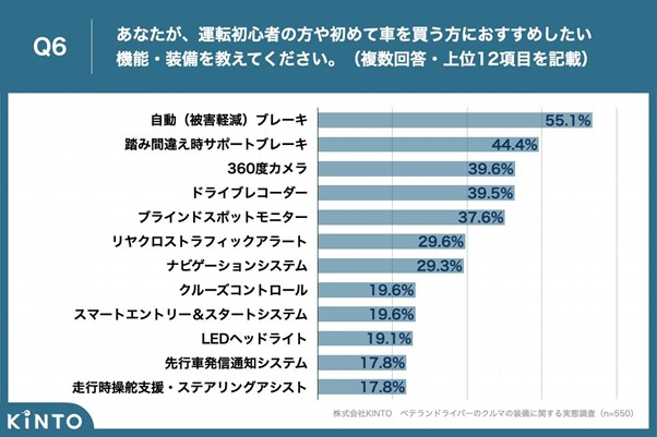 ベテランドライバーのクルマの装備に関する実態調査 画像7