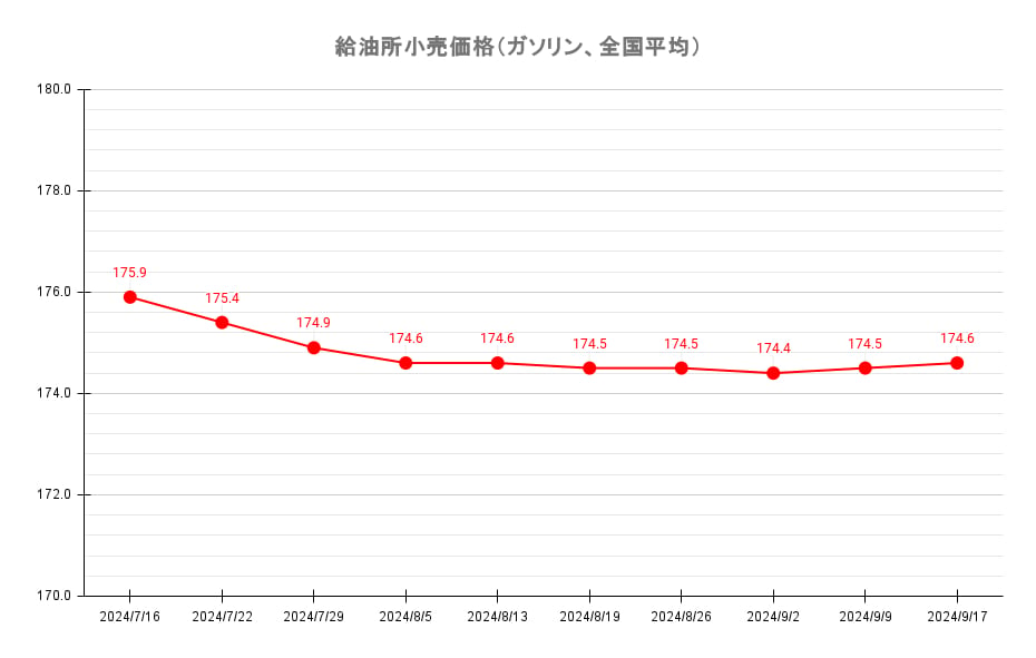 給油所のレギュラーガソリン価格推移 2024年9月17日現在