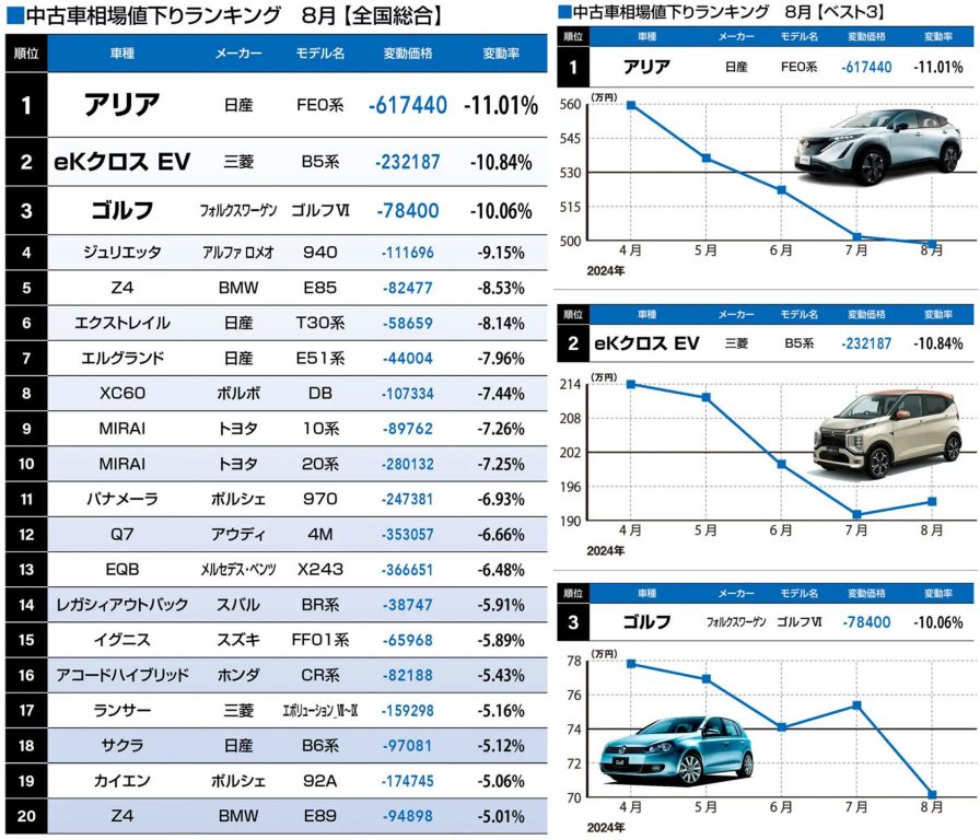 2024年8月中古車相場値下りランキング