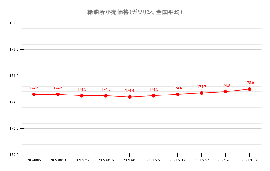 給油所のレギュラーガソリン価格推移 2024年10月7日現在
