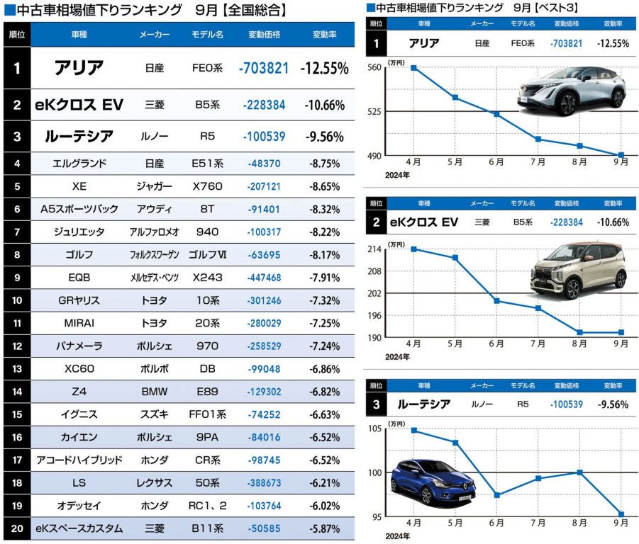 2024年9月中古車相場値下りランキング