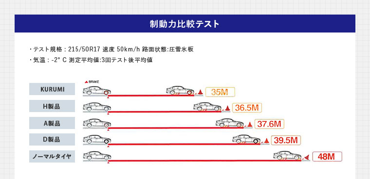 制動力比較テスト