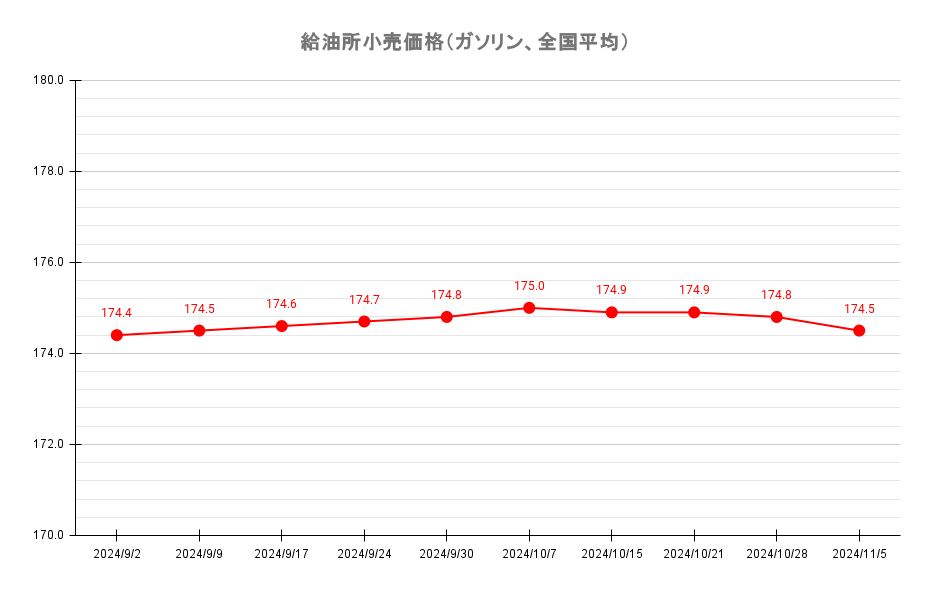 給油所のレギュラーガソリン価格推移 2024年11月5日現在