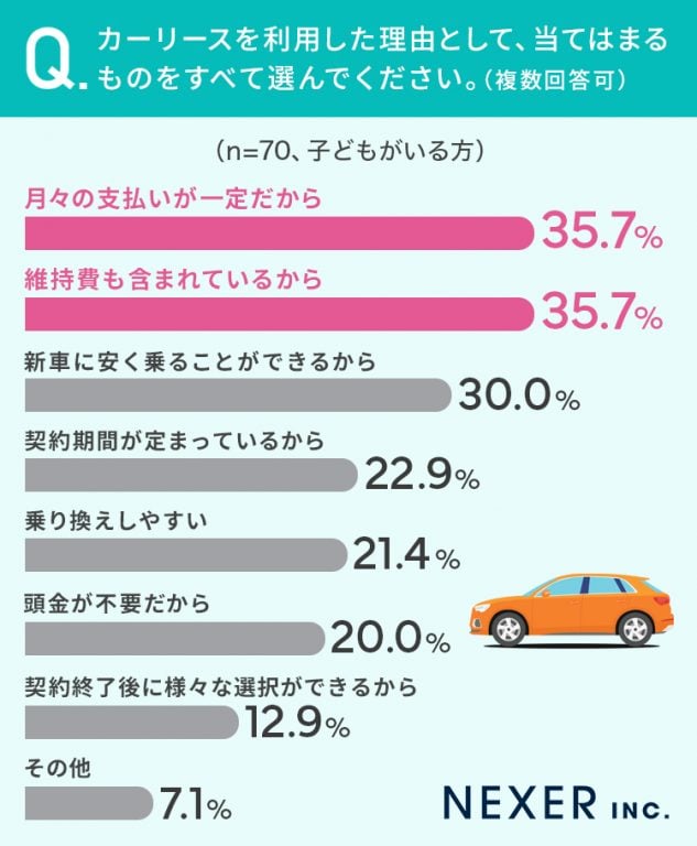 「子どもがいる」カーリース利用理由（複数選択）