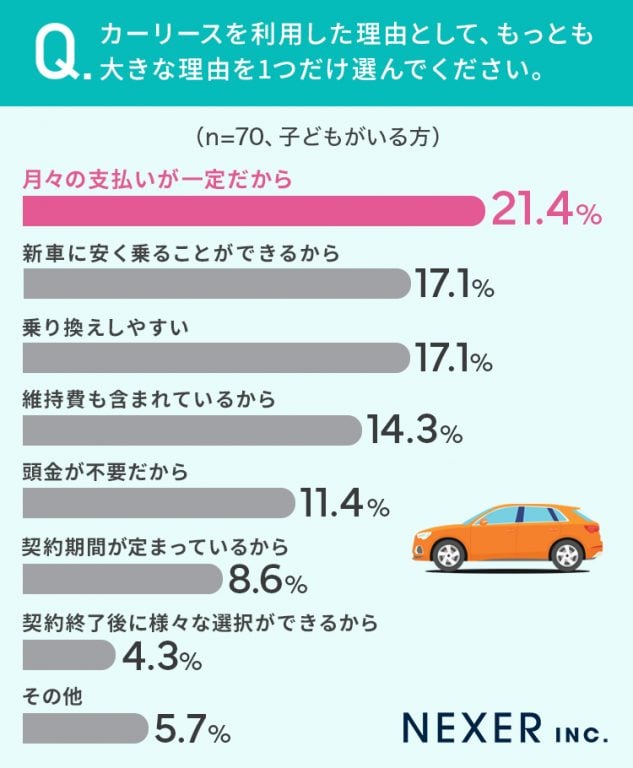 「子どもがいる」カーリース利用理由（1選択）