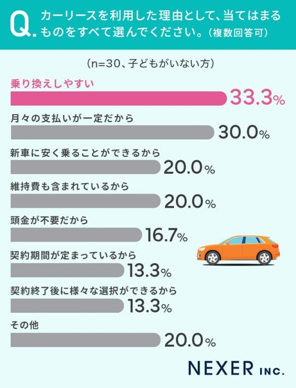 「子どもがいない」カーリース利用理由（複数選択）