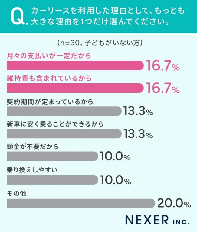 「子どもがいない」カーリース利用理由（1選択）