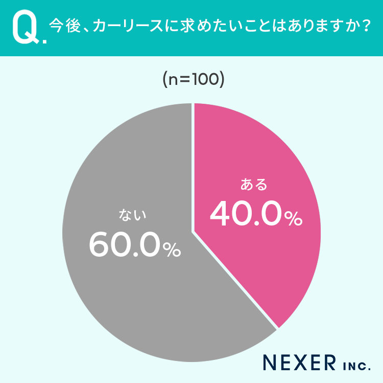 カーリースに求めることがある割合