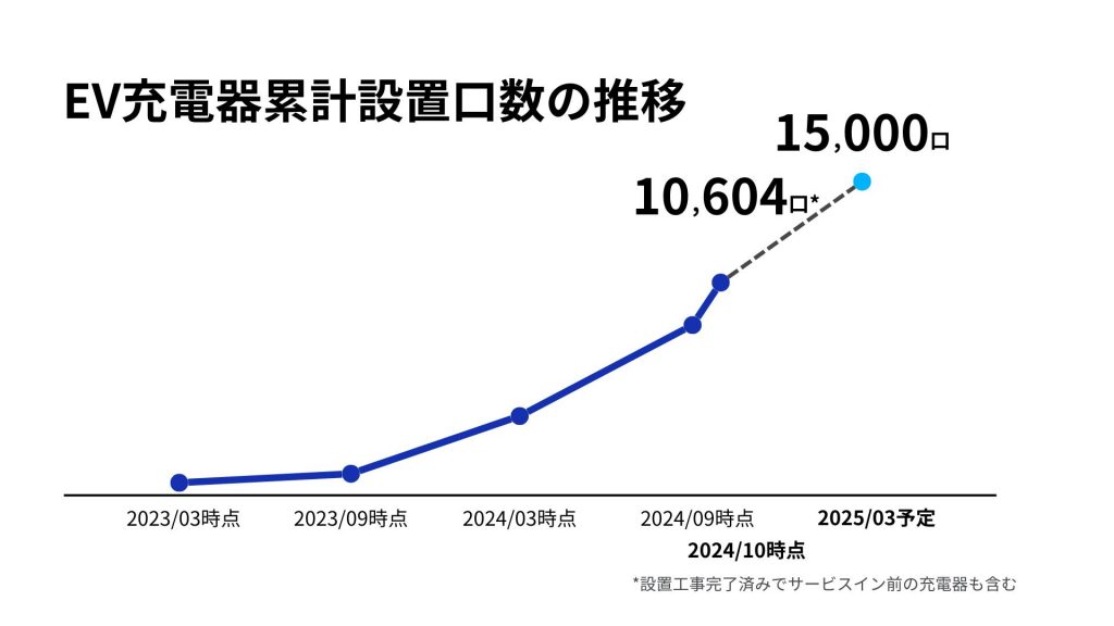 EV充電器累計設置口数の推移