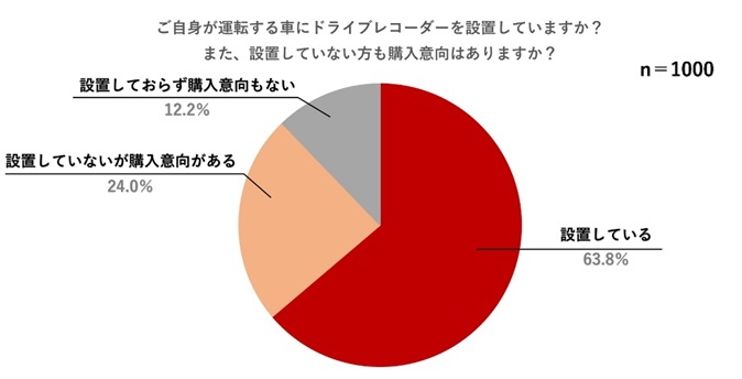 ドラレコを設置している/設置意向の割合