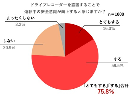 ドライブレコーダー使用による安全意識の向上
