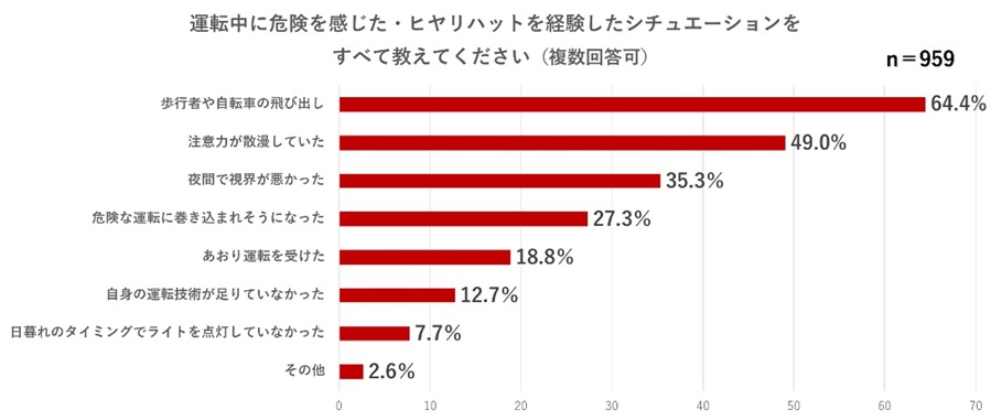 「ヒヤリハット」経験シチュエーション割合