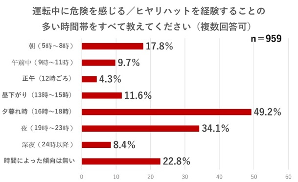 「ヒヤリハット」経験の多い時間帯