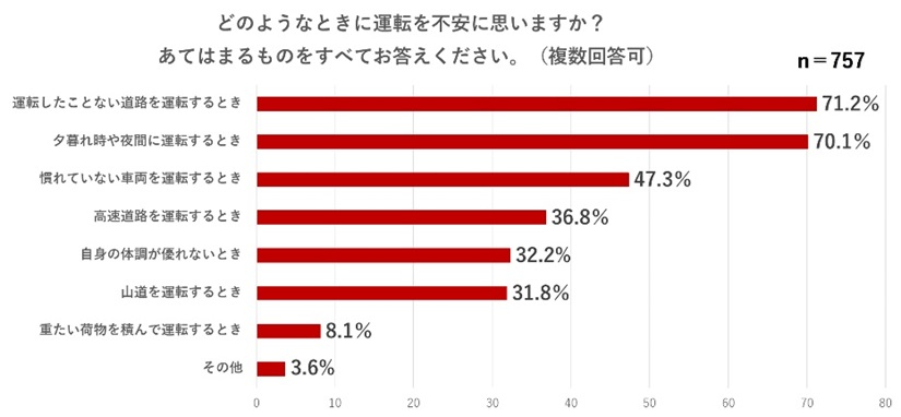 運転を不安に感じるとき