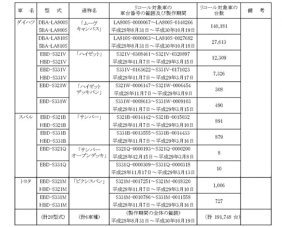 リコール詳細