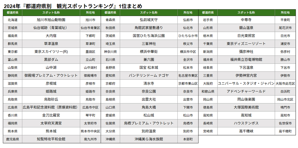 都道府県別 観光スポットランキング(1位まとめ)