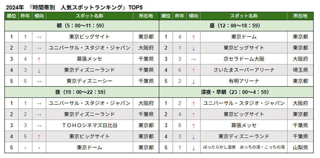 時間帯別 人気スポットランキング