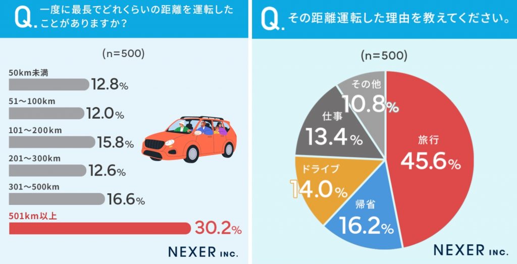 長距離運転に関するアンケート 画像2