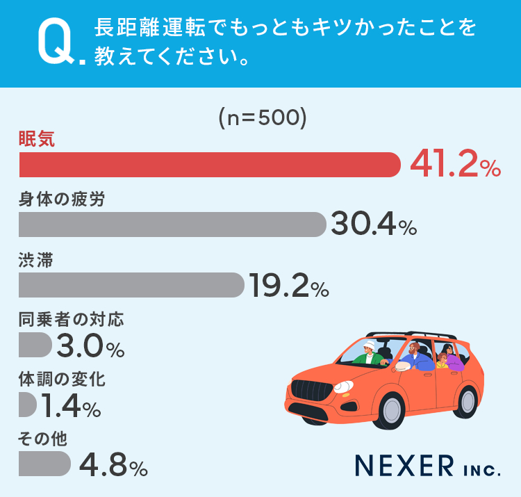 長距離運転に関するアンケート 画像3