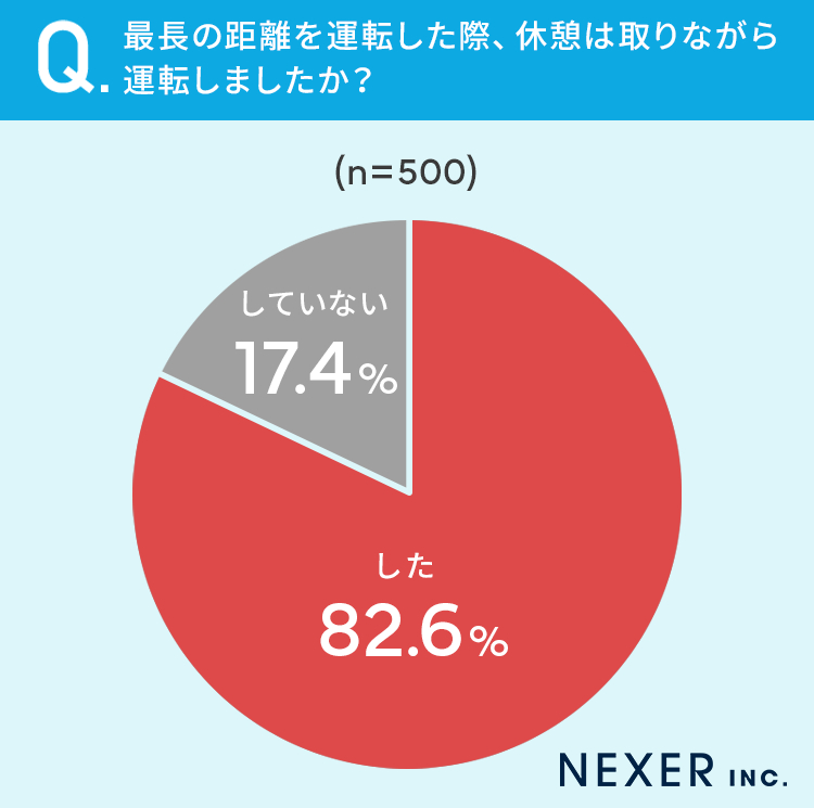 長距離運転に関するアンケート 画像4