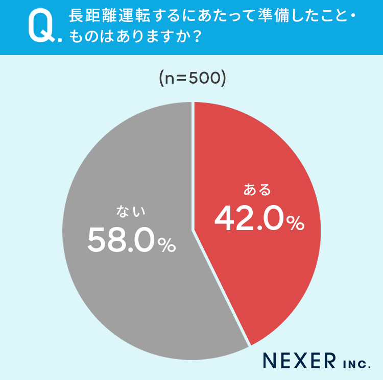長距離運転に関するアンケート 画像5
