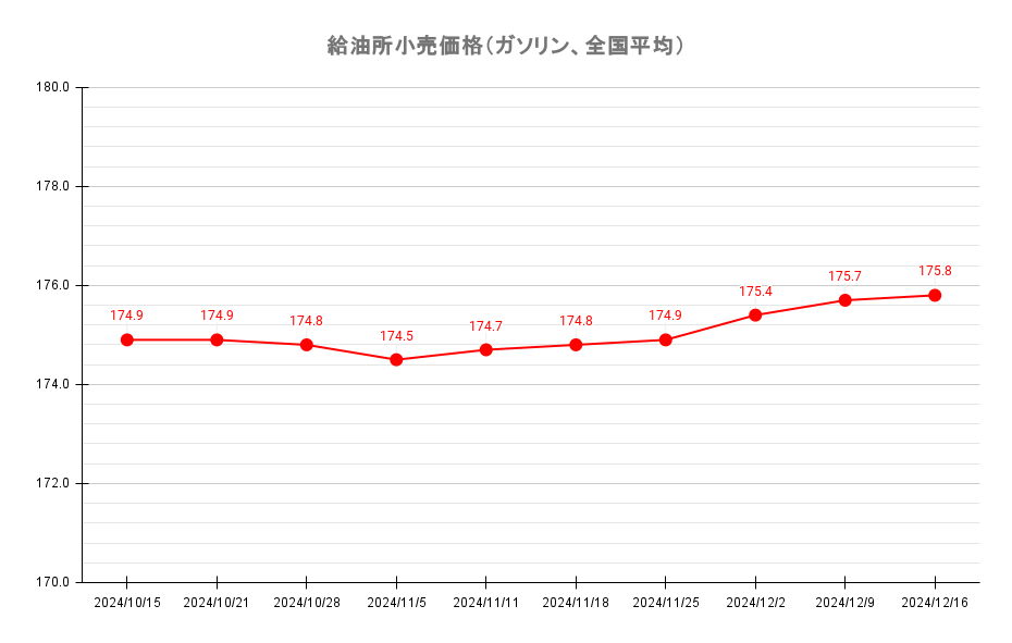 給油所のレギュラーガソリン価格推移 2024年12月16日現在