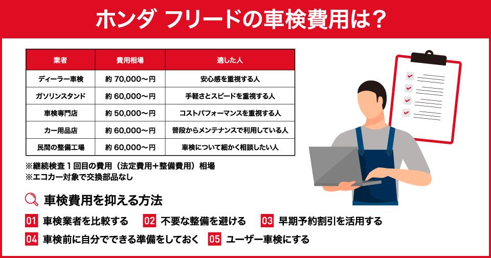 ホンダ フリードの車検費用の相場を解説！節約方法や2回目以降の金額も紹介 | 中古車なら【グーネット】