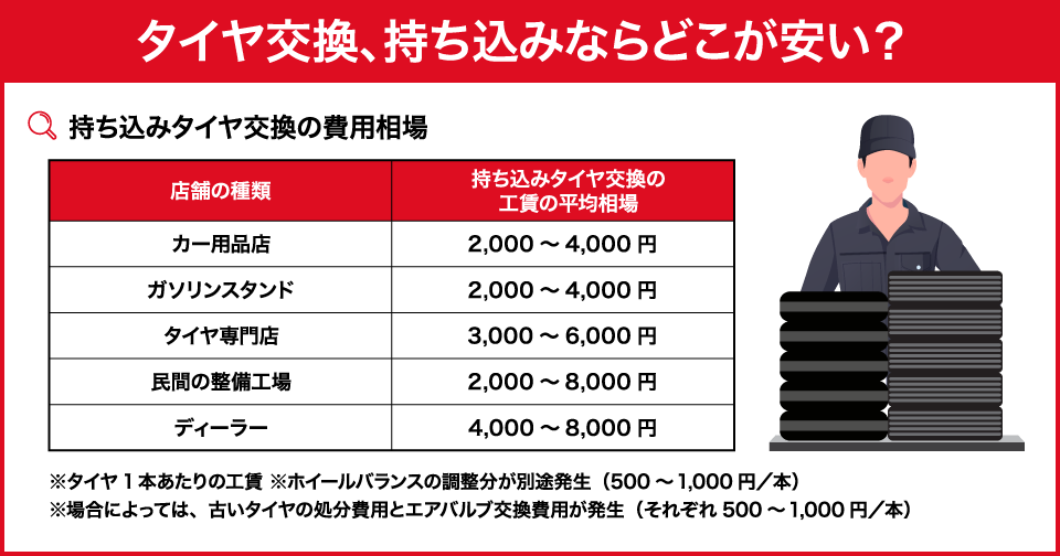 タイヤ交換、持ち込みならどこが安い？工賃・選び方・注意点まで徹底解説！ | 中古車なら【グーネット】