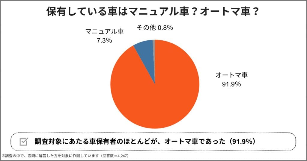 保有している車はマニュアル車？オートマ車？