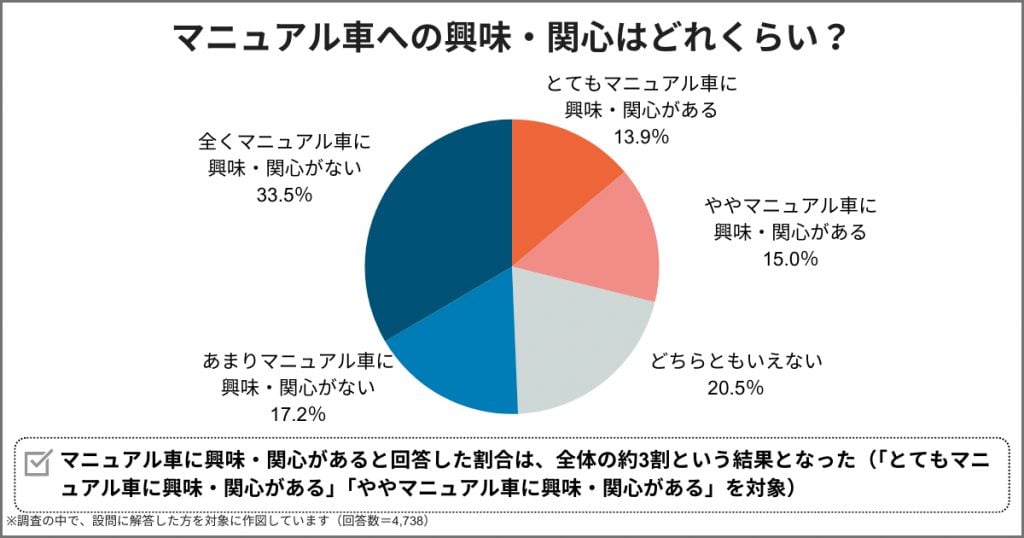 マニュアル車への興味・関心はどれくらい？